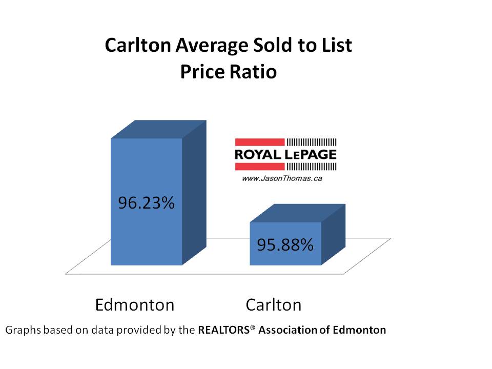 Carlton real estate Average Sold to list price ratio